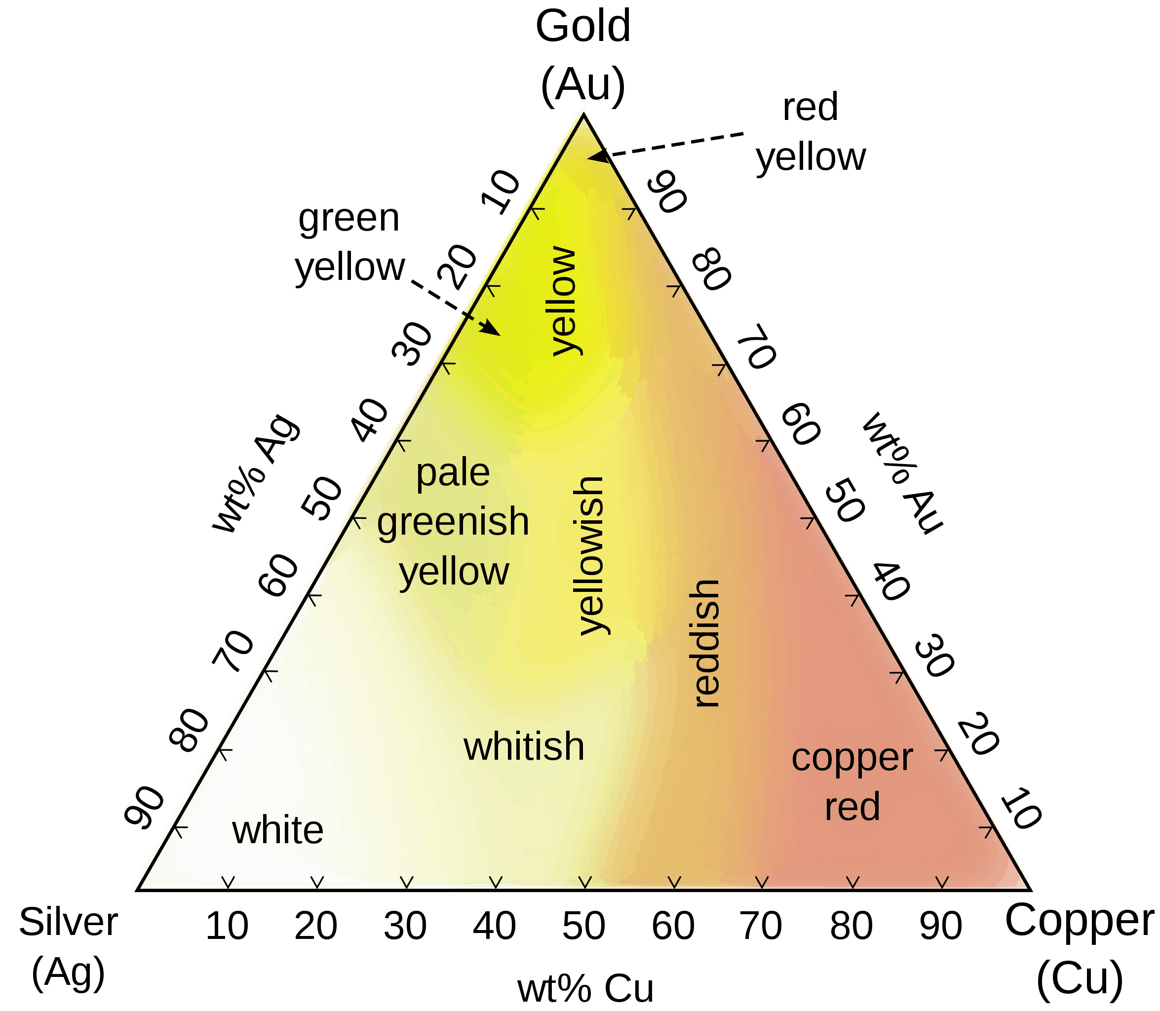 Chart showing the different colors of gold.